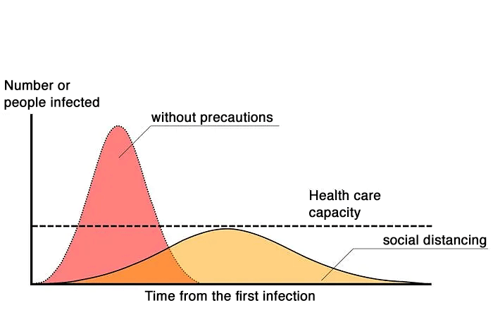 graph that shows flattening the curve of an infection